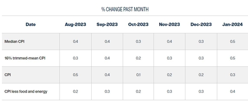 1월 CPI 전월대비 상승률 등 추이
