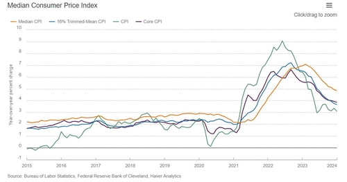 전년대비 CPI 추이