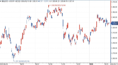 서울환시 "1,340원대 중반 진입시 네고·당국 주시"_김용갑