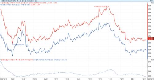 크레디트물 전방위 활황…공사채 추가 강세에 쏠리는 눈_피혜림