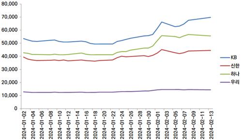 주가에 나타난 '리딩뱅크' 경쟁구도…'하나 UP-신한 DOWN'_이수용