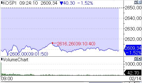 코스피, 예상 웃돈 美 물가지표에 1.5% 하락 출발_서영태
