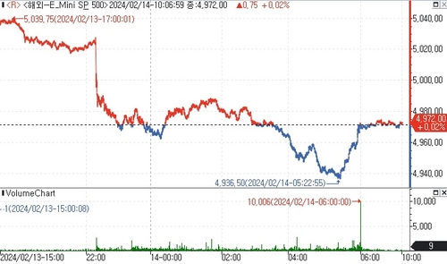 S&P500 선물, 美 1월 CPI 소화하며 보합권 등락_김지연