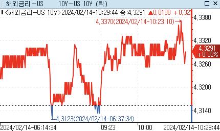 美 국채금리, 亞 시장서 상승 지속…물가 지표 소화_강수지