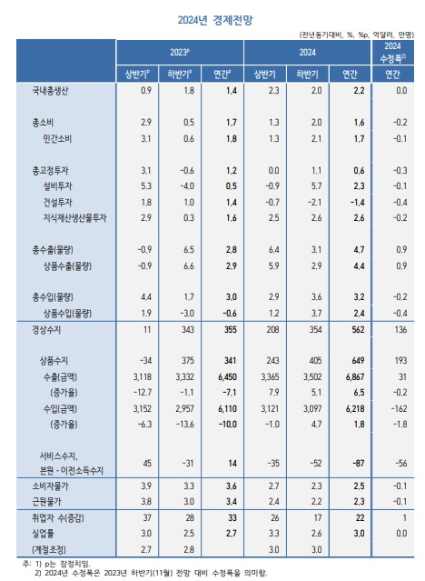 KDI, 올해 성장률 전망 2.2% 유지…"하반기 금리인하 논의 가능성"_최진우