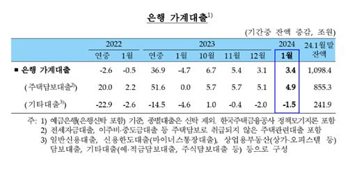 1월 주담대 4.9조 증가…"금리 내려 수요↑"_김정현
