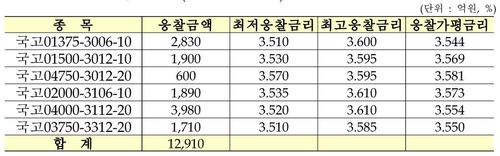 국고채 교환 3.422%에 5천억원 낙찰…응찰 1.291조_윤은별