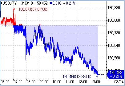 [도쿄환시] 150엔 돌파 후 주춤…당국 개입 경계감↑_문정현