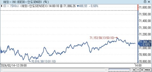 印 SENSEX지수, 0.68%↓ 71,066.26 (14:00)_전선정
