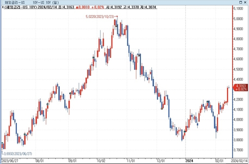 "美 물가, 게임 체인저…글로벌 채권 랠리 흔적 삭제"_문정현