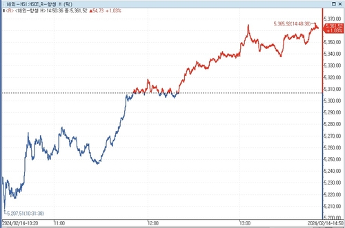홍콩 증시, 당국 대책 주시하며 반등‥항셍H 1%↑_문정현