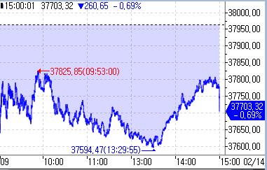 [도쿄증시-마감] 차익실현 매도세에 하락_홍예나