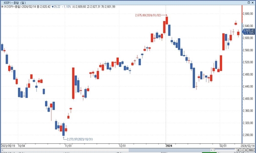 엇갈린 코스피·코스닥…"저PBR株 차익실현 속 성장주 반등"_서영태