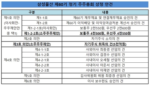 삼성물산이 주주제안 들어온 안건을 다음달 주총에 상정한다.
