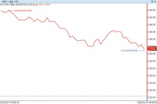 美증시 강세에 코스피 0.5%대 상승 출발…기관 순매수_정필중