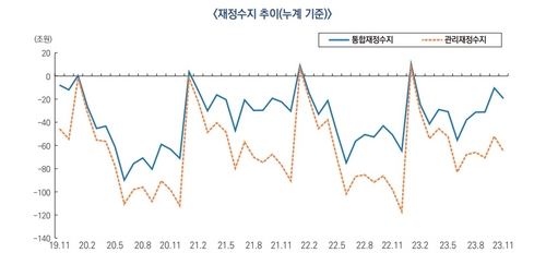 작년 11월까지 국가채무 1천110조…재정적자 65조_최진우