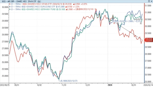 국민연금은 왜 미국 다음으로 스페인 ETF를 담았나_송하린