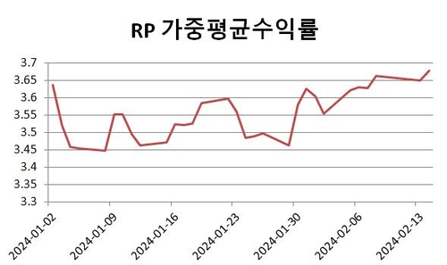 레포금리가 '기준+17bp'…유동성 마른 자금시장 언제 풀리나_윤은별