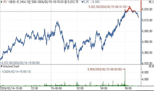 S&P500 선물, 숨고르기 장세에 약보합_김지연