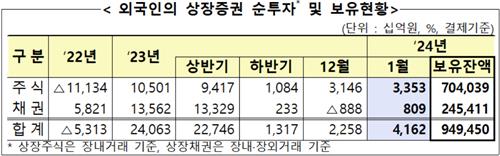 외국인 지난달 국내주식 3.3조원 순매수…3개월 연속 '사자'_온다예