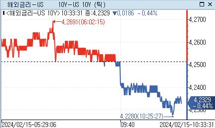 美 국채금리, 亞 시장서 하락 지속…물가 충격 소화_강수지