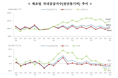 작년 4분기 제조업 국내공급 3.7% 감소…5분기째 마이너스_최진우