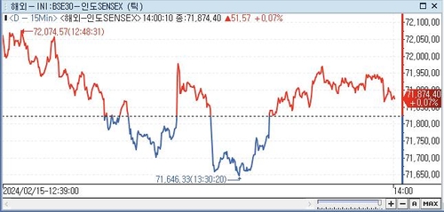 印 SENSEX지수, 0.07%↑ 71,874.40 (14:00)_전선정