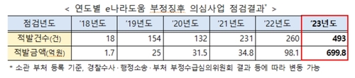 작년 보조금 부정수급 700억 적발…역대 최대_최욱