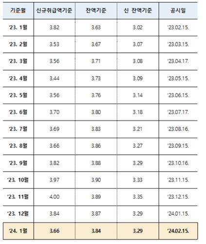 주담대 금리 낮아진다…1월 코픽스, 두달째 하락한 3.66%_이수용