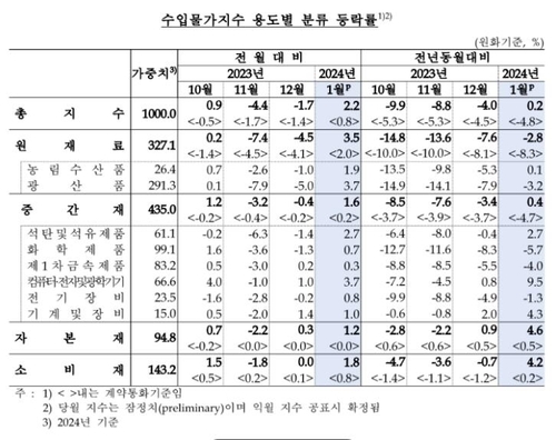 1월 수입물가 전월비 2.2% 상승…넉달만에 최대 폭_이규선