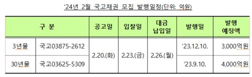 기재부, 국고채 모집방식 7천억 추가 발행…3년 3천억·30년 4천억_노현우