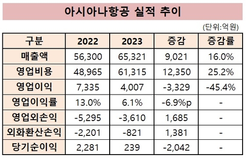 '최대 매출' 찍은 아시아나, 숙제는 '수익성'_유수진