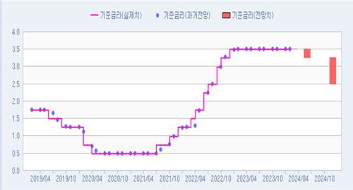 [인포맥스 POLL] 2월 금통위 동결 몰표…"하반기 인하 시작"_김정현