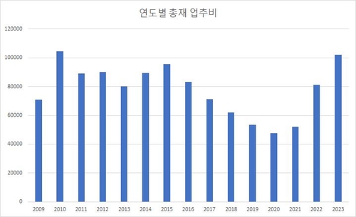 '마당발' 이창용 총재, 업무추진비도 역대 최대 수준_이규선