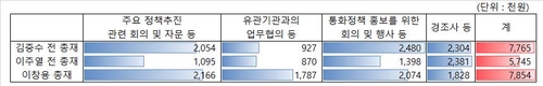 총재별 월평균 업무추진비 