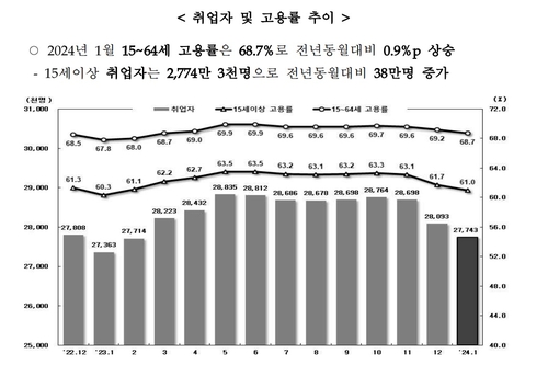 1월 취업자 38만명 늘어…35개월 연속 증가세(종합)_최진우