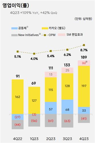 카카오 영업이익률 추이
