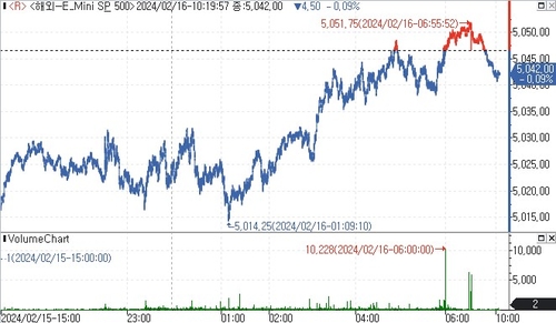 S&P500 선물, 숨고르기에 보합권 등락_김지연