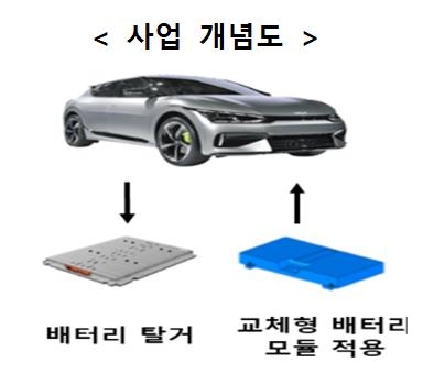현대차, 배터리 탈부착 전기차 실증 나선다_남승표