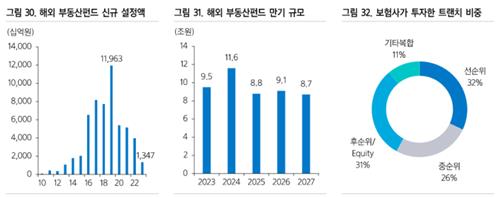 "美 CRE 위기…80조 해외부동산 펀드가 올해 금융사 실적 가른다"_황남경