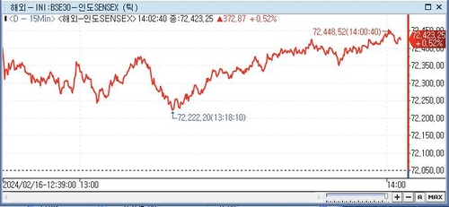 印 SENSEX지수, 0.52%↑ 72,423.25 (14:00)_전선정