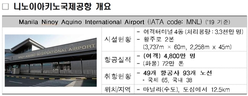 인천국제공항, 필리핀 니노이아키노 공항 개발운영사업 수주_남승표