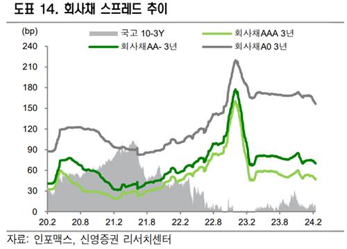 "역마진 지속 크레디트 쿠폰 매력 부각…채권 약세 요인 소멸"_한상민
