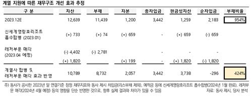 계열 지원에 따른 재무구조 개선 효과