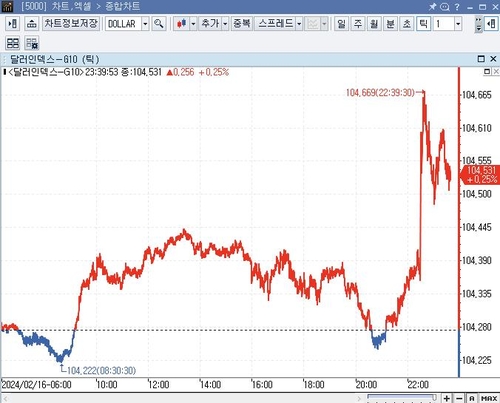 미 달러 강세…예상 상회한 미국 PPI_임하람
