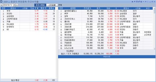<리서치 주간추천종목> 부국證 수익률 톱…솔브레인홀딩스 32%↑_정필중