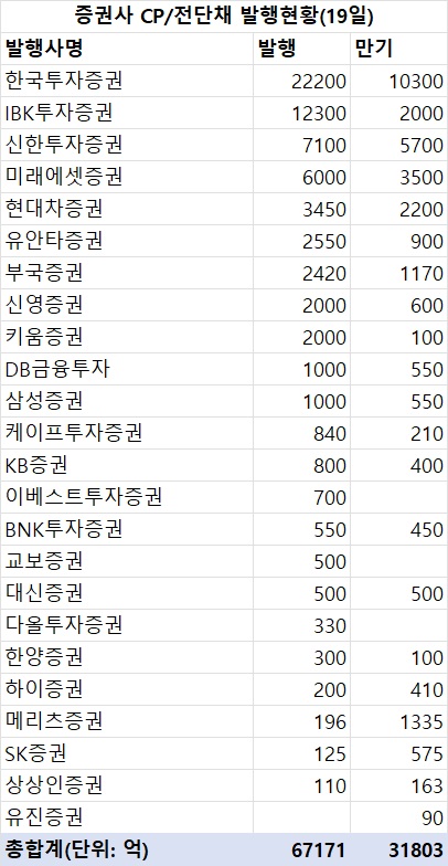 지난주 증권사 CP·전단채 6조7천억 발행…금주 만기 3조2천억_한상민