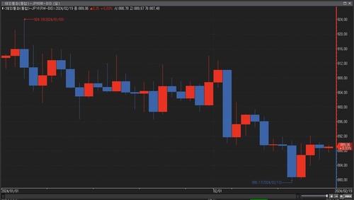 연합인포맥스 재정환율 일별추이(화면번호 6430)