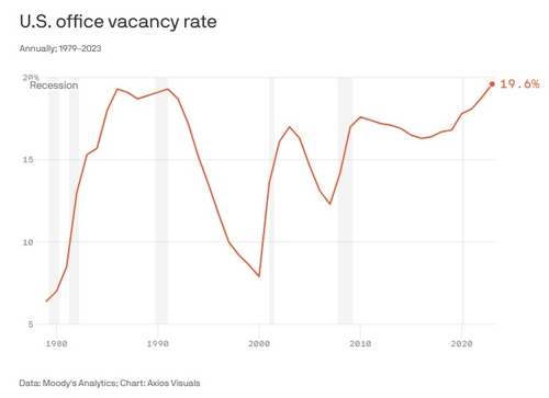 출처: 무디스 애널리틱스, 악시오스