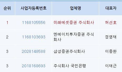 치열했던 개인용 국채 판매기관 선정 경쟁…승부 갈린 지점은_노현우